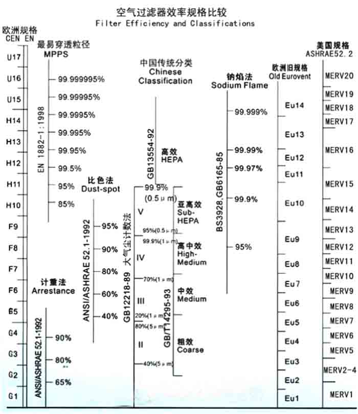 F5级袋式中效过滤器过滤级别一般分为欧州标准、美国标准、我国标准