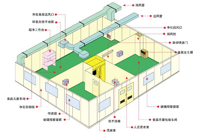 洁净车间设计